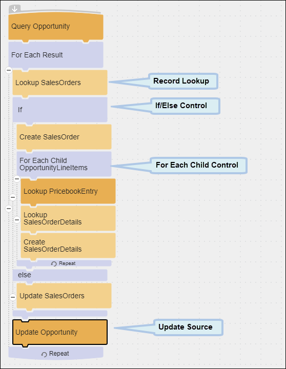 Flow with complex logic.