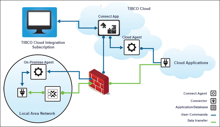 Diagram showing installtion of on permise agent on the computer